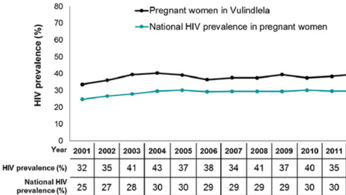 Ongoing high HIV prevalence in pregnant women from rural KwaZulu-Natal